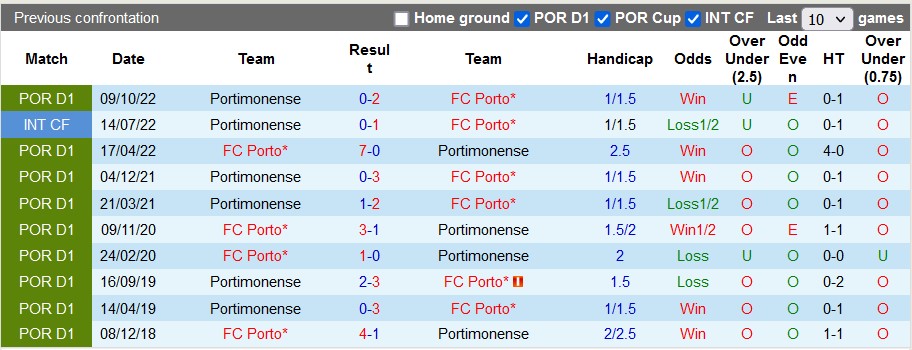 Nhận định, soi kèo Porto vs Portimonense, 2h30 ngày 3/4 - Ảnh 3
