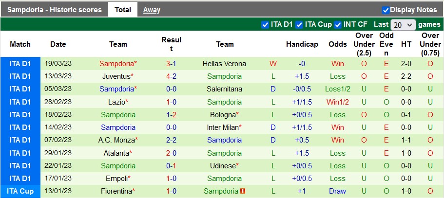 Nhận định, soi kèo Roma vs Sampdoria, 23h ngày 2/4 - Ảnh 2