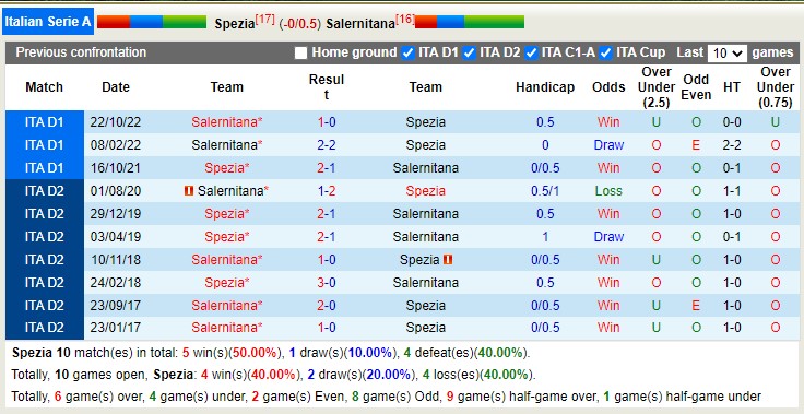 Nhận định, soi kèo Spezia vs Salernitana, 20h ngày 2/4 - Ảnh 3