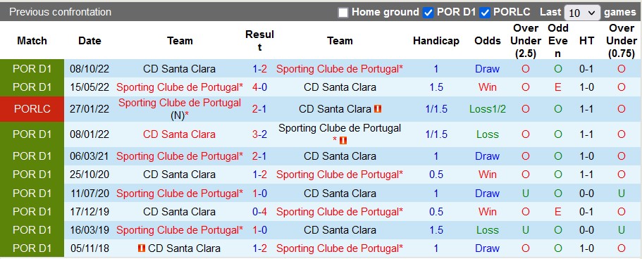 Nhận định, soi kèo Sporting Lisbon vs Santa Clara, 2h30 ngày 2/4 - Ảnh 3