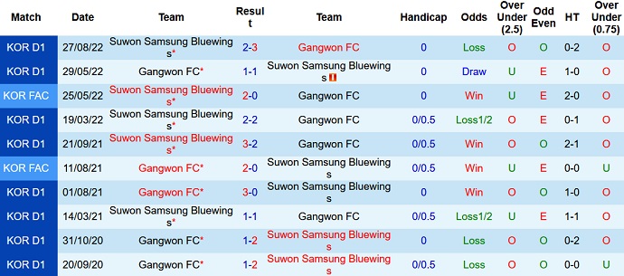 Nhận định, soi kèo Suwon Bluewings vs Gangwon, 14h30 ngày 2/4 - Ảnh 3