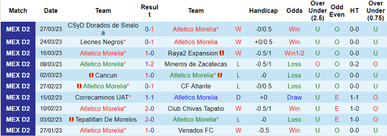 Phân tích kèo hiệp 1 Morelia vs Celaya, 10h05 ngày 3/4 - Ảnh 1