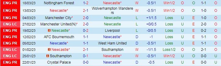 Soi bảng dự đoán tỷ số chính xác Newcastle vs MU, 22h30 ngày 2/4 - Ảnh 2