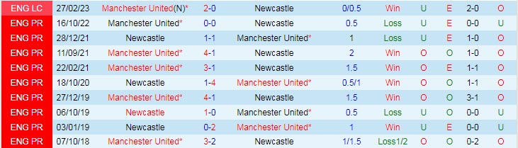 Soi bảng dự đoán tỷ số chính xác Newcastle vs MU, 22h30 ngày 2/4 - Ảnh 4
