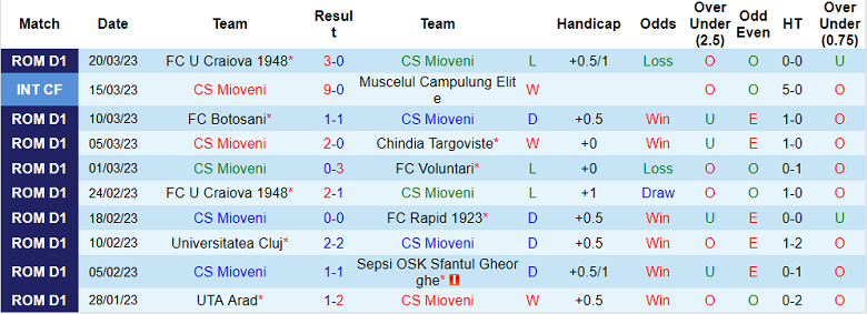 Soi kèo phạt góc Mioveni vs Chindia, 21h30 ngày 3/4 - Ảnh 1