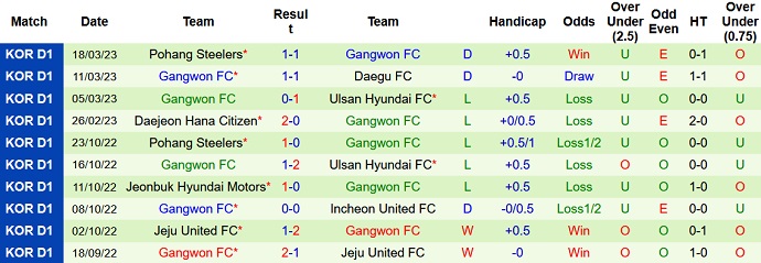 Soi kèo phạt góc Suwon Bluewings vs Gangwon, 14h30 ngày 2/4 - Ảnh 2