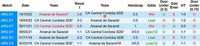 Nhận định, soi kèo Central Córdoba vs Arsenal Sarandi, 7h30 ngày 4/4 - Ảnh 3