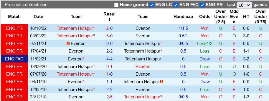 Nhận định, soi kèo Everton vs Tottenham, 2h ngày 4/4 - Ảnh 3