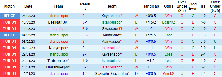 Nhận định, soi kèo Istanbulspor vs Fatih, 0h30 ngày 4/4 - Ảnh 1