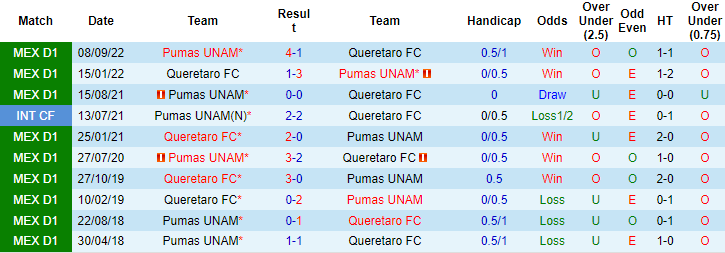 Nhận định, soi kèo Queretaro vs UNAM Pumas, 8h10 ngày 3/4 - Ảnh 3