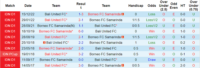 Phân tích kèo hiệp 1 Borneo vs Bali, 20h30 ngày 3/4 - Ảnh 3