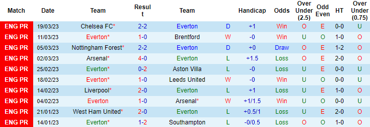 Soi bảng dự đoán tỷ số chính xác Everton vs Tottenham, 2h ngày 4/4 - Ảnh 2