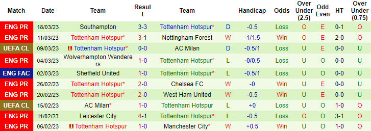Soi bảng dự đoán tỷ số chính xác Everton vs Tottenham, 2h ngày 4/4 - Ảnh 3