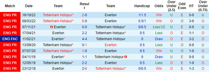 Soi bảng dự đoán tỷ số chính xác Everton vs Tottenham, 2h ngày 4/4 - Ảnh 4
