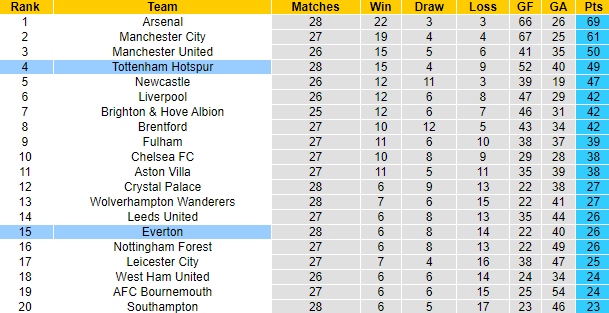 Soi bảng dự đoán tỷ số chính xác Everton vs Tottenham, 2h ngày 4/4 - Ảnh 6