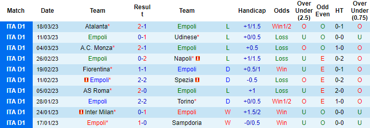 Soi kèo chẵn/ lẻ Empoli vs Lecce, 23h30 ngày 3/4 - Ảnh 2