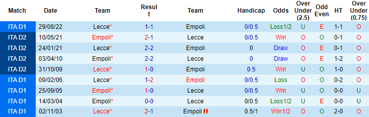 Soi kèo chẵn/ lẻ Empoli vs Lecce, 23h30 ngày 3/4 - Ảnh 4