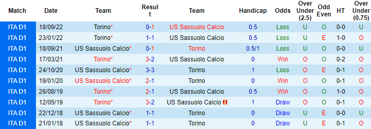Tiên tri đại bàng dự đoán Sassuolo vs Torino, 1h45 ngày 4/4 - Ảnh 4