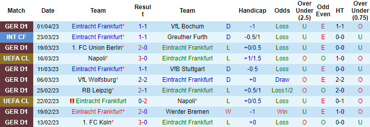 Biến động tỷ lệ kèo Eintracht Frankfurt vs Union Berlin, 23h ngày 4/4 - Ảnh 2