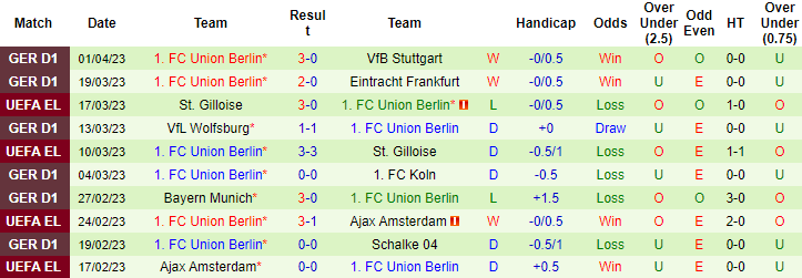 Biến động tỷ lệ kèo Eintracht Frankfurt vs Union Berlin, 23h ngày 4/4 - Ảnh 3