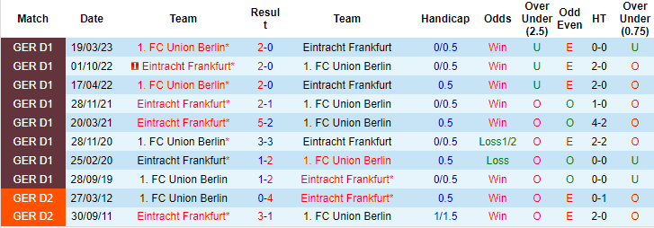 Biến động tỷ lệ kèo Eintracht Frankfurt vs Union Berlin, 23h ngày 4/4 - Ảnh 4
