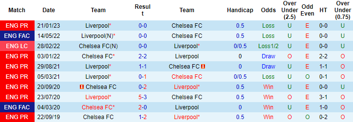 Lịch sử đối đầu Chelsea vs Liverpool, 2h ngày 5/4 - Ảnh 1