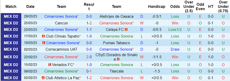 Nhận định, soi kèo Cimarrones Sonora vs Tepatitlan, 10h05 ngày 6/4 - Ảnh 1