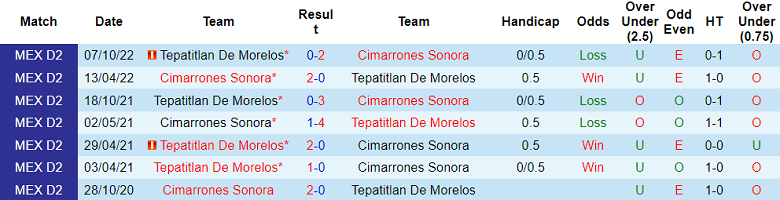 Nhận định, soi kèo Cimarrones Sonora vs Tepatitlan, 10h05 ngày 6/4 - Ảnh 3