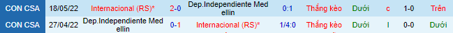Nhận định, soi kèo Independiente Medellín vs Internacional, 7h ngày 5/4 - Ảnh 1