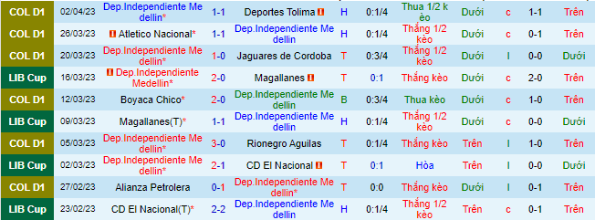 Nhận định, soi kèo Independiente Medellín vs Internacional, 7h ngày 5/4 - Ảnh 2