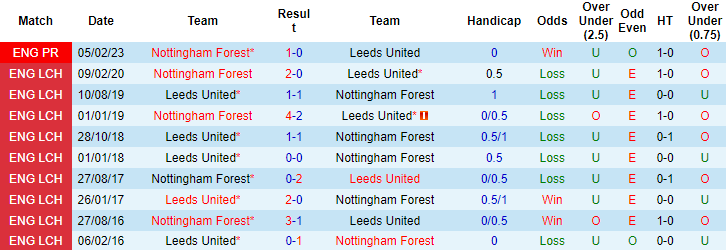 Nhận định, soi kèo Leeds vs Nottingham Forest, 1h45 ngày 5/4 - Ảnh 3
