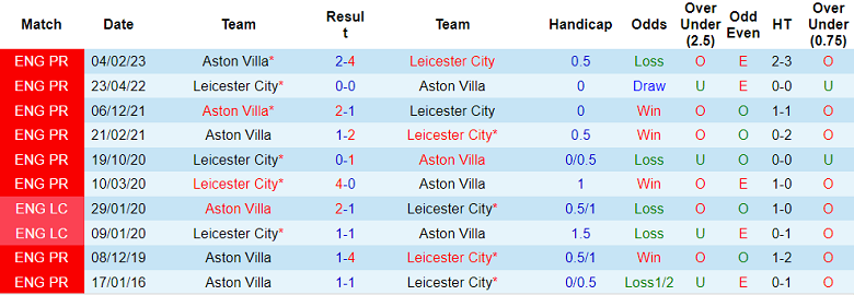 Nhận định, soi kèo Leicester vs Aston Villa, 1h45 ngày 5/4 - Ảnh 3