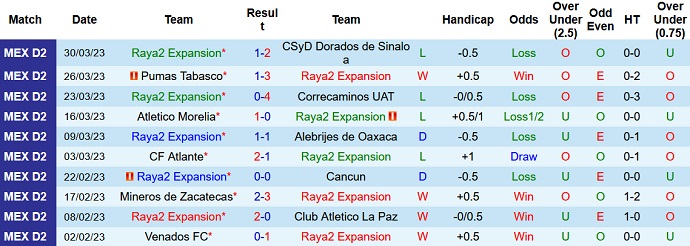 Nhận định, soi kèo Raya2 Expansión vs Durango, 10h05 ngày 5/4 - Ảnh 1