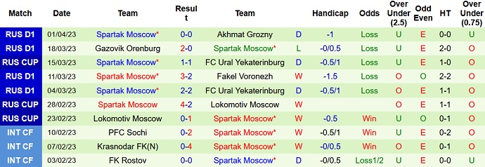 Nhận định, soi kèo Ural vs Spartak, 21h00 ngày 4/4 - Ảnh 2