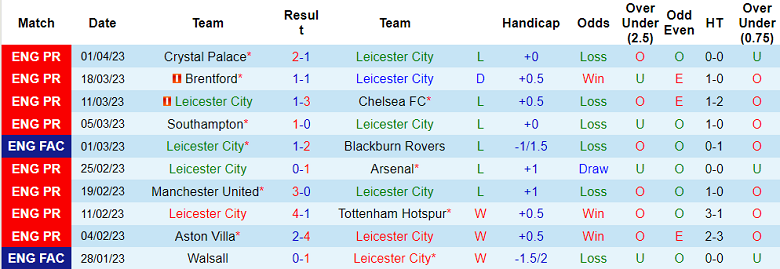 Phân tích kèo hiệp 1 Leicester vs Aston Villa, 1h45 ngày 5/4 - Ảnh 1