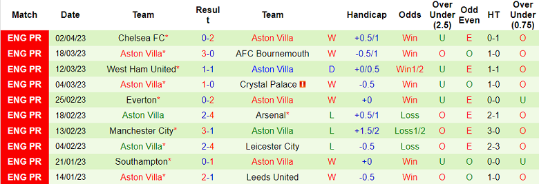 Phân tích kèo hiệp 1 Leicester vs Aston Villa, 1h45 ngày 5/4 - Ảnh 2