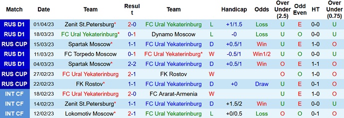 Phân tích kèo hiệp 1 Ural vs Spartak, 21h00 ngày 4/4 - Ảnh 1