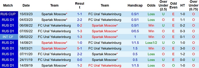 Phân tích kèo hiệp 1 Ural vs Spartak, 21h00 ngày 4/4 - Ảnh 3