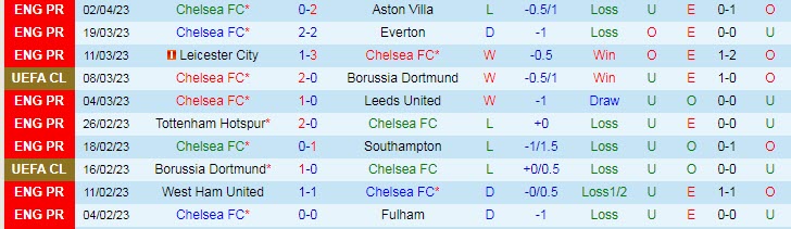 Soi bảng dự đoán tỷ số chính xác Chelsea vs Liverpool, 2h ngày 5/4 - Ảnh 2