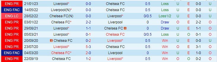 Soi bảng dự đoán tỷ số chính xác Chelsea vs Liverpool, 2h ngày 5/4 - Ảnh 4