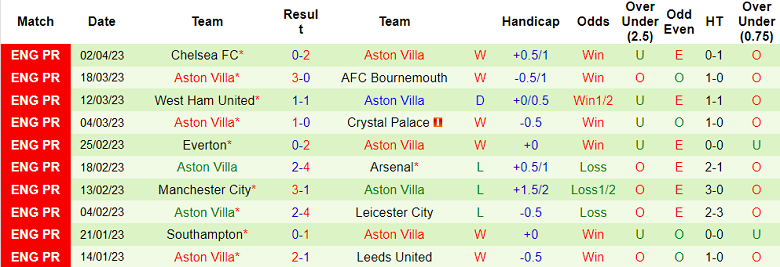 Soi kèo phạt góc Leicester vs Aston Villa, 1h45 ngày 5/4 - Ảnh 2