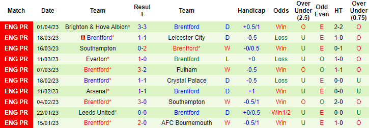 Tỷ lệ kèo nhà cái MU vs Brentford mới nhất, 2h ngày 6/4 - Ảnh 4