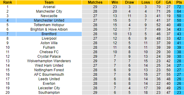 Tỷ lệ kèo nhà cái MU vs Brentford mới nhất, 2h ngày 6/4 - Ảnh 6