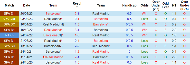 Lịch sử đối đầu Barcelona vs Real Madrid, 2h ngày 6/4 - Ảnh 1