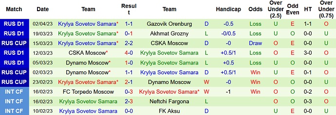 Nhận định, soi kèo CSKA vs Krylia, 23h30 ngày 5/4 - Ảnh 2