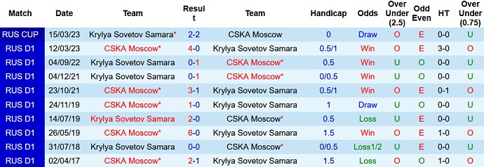 Nhận định, soi kèo CSKA vs Krylia, 23h30 ngày 5/4 - Ảnh 3