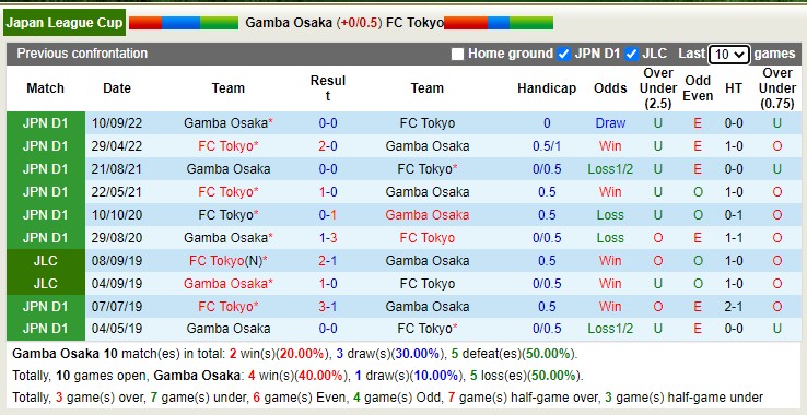 Nhận định, soi kèo Gamba Osaka vs Tokyo, 17h ngày 5/4 - Ảnh 3
