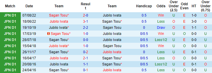 Nhận định, soi kèo Jubilo Iwata vs Sagan Tosu, 17h ngày 5/4 - Ảnh 3