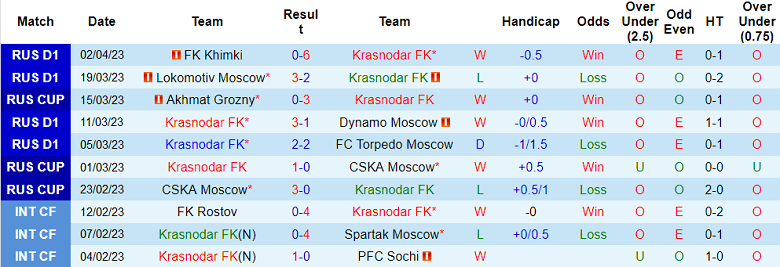 Nhận định, soi kèo Krasnodar vs Rostov, 0h ngày 7/4 - Ảnh 1