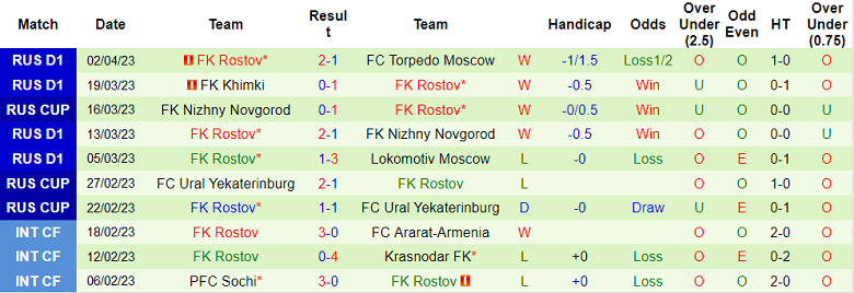 Nhận định, soi kèo Krasnodar vs Rostov, 0h ngày 7/4 - Ảnh 2